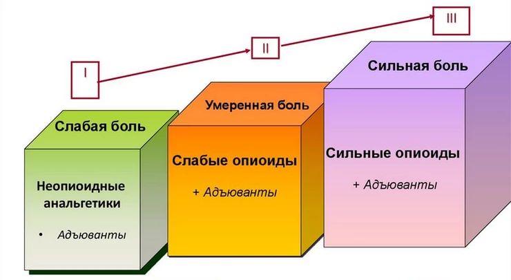 Вебинар: 3 ступень обезболивания