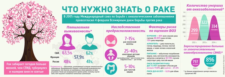4 февраля отмечается Всемирный день борьбы против рака